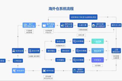 什么是海外仓？