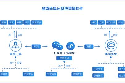 跨境电商新篇章：易境通集运系统助力物流企业高效运营