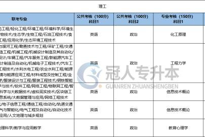 2026年河北省专升本理工类专业考试都有哪些科目