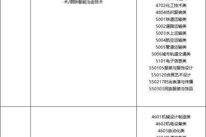 2026年河北专升本考试理工类专本对照表有哪些专业