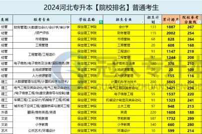 2025年保定理工学院专升本招生计划参考